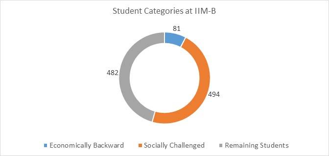 Economically Backward and Socially Challenged students at IIM-B
