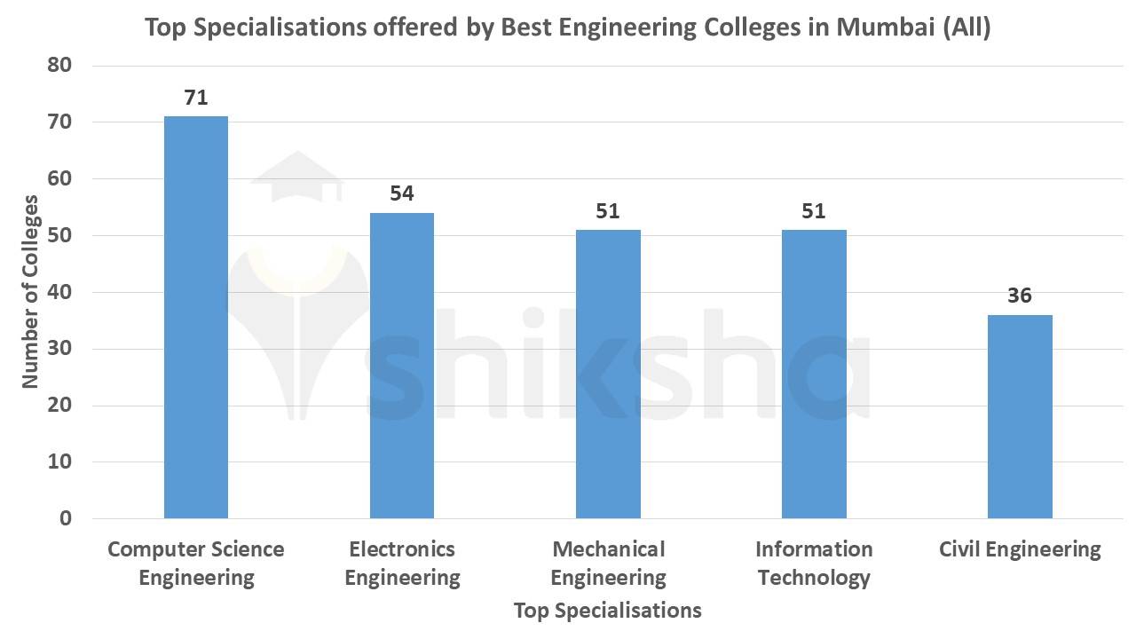 Best Engineering Colleges in Mumbai (All) 2023 Rankings, Fees, Courses