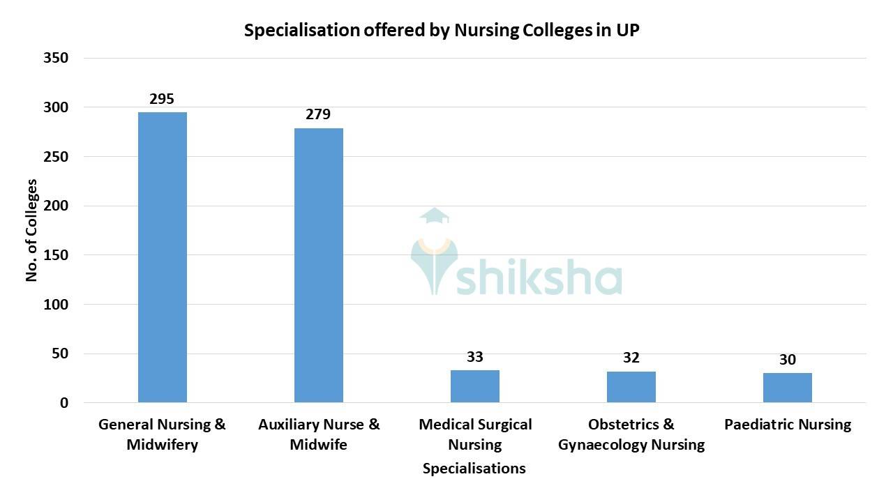Best Nursing Colleges in Uttar Pradesh - 2024 Fees, Courses, Admissions ...