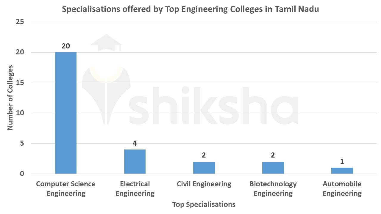 Top Engineering Colleges in Tamil Nadu 2023 2023 Rankings, Fees