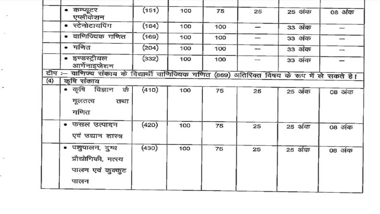 CGBSE Class 12 exam pattern 2024