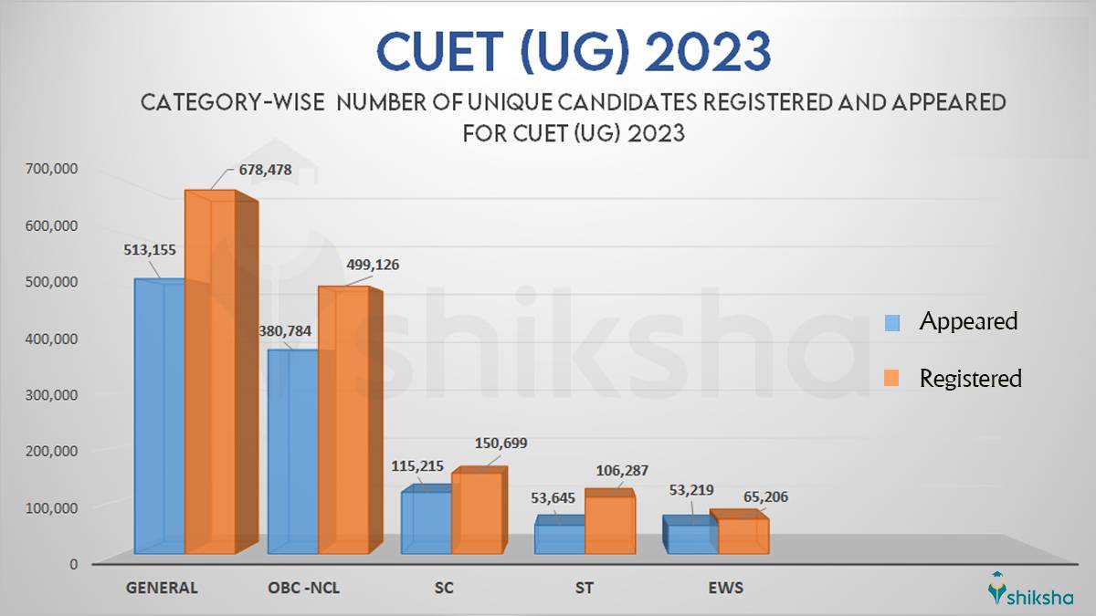 CUET UG 2023 Category-Wise Statistics