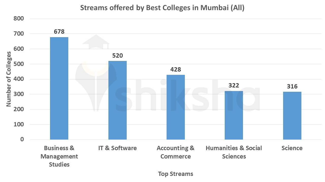 top streams offered by best college in Mumbai