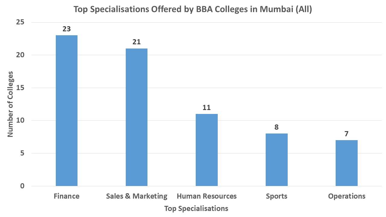 Best BBA Colleges in Mumbai (All) 2023 Fees, Courses, Placements, Exams, Admissions