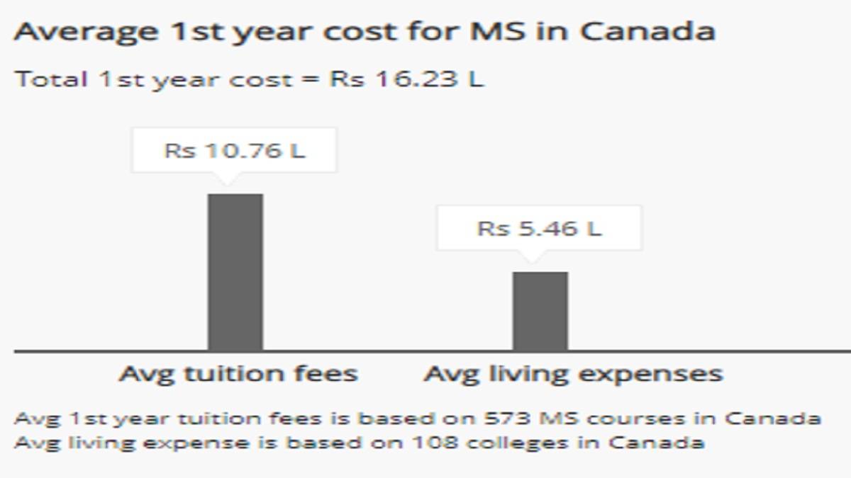 MS in Canada Cost (in INR) Tuition Fees, Visa Fees, Living Expenses