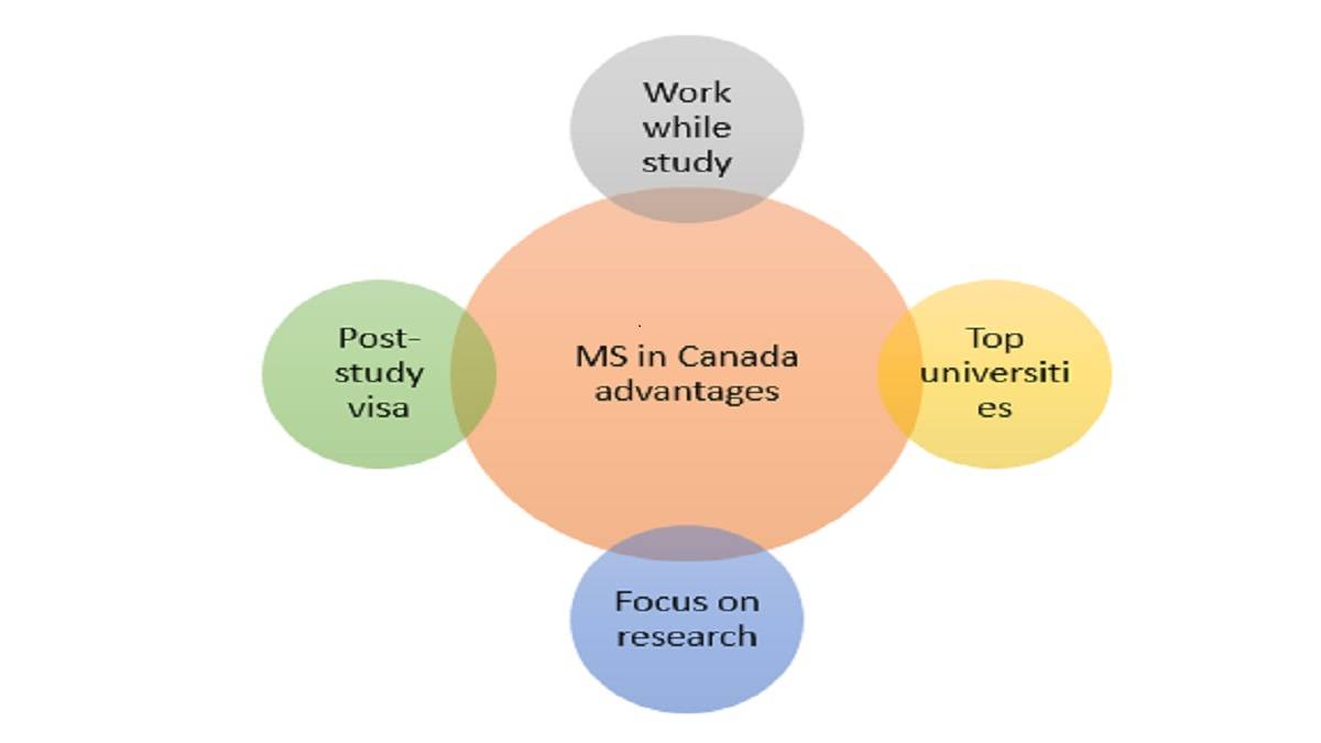 MS in Canada Cost (in INR) Tuition Fees, Visa Fees, Living Expenses