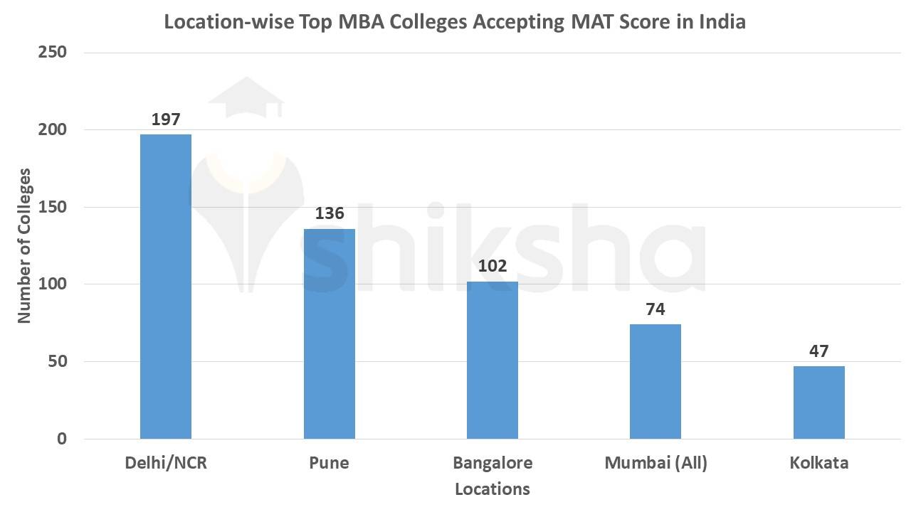 Top MBA Colleges accepting MAT Score in India