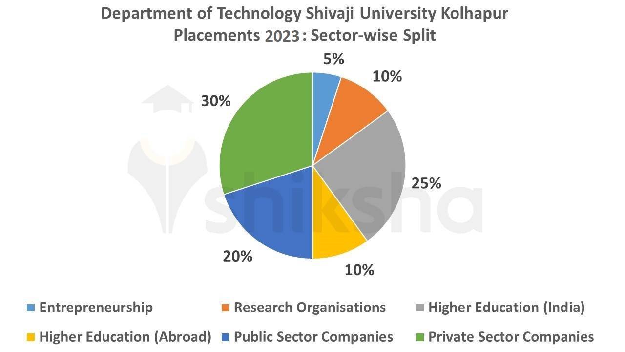 Department of Technology Shivaji University Kolhapur placements 2023