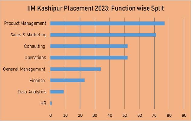 IIM Kashipur Placements 2023