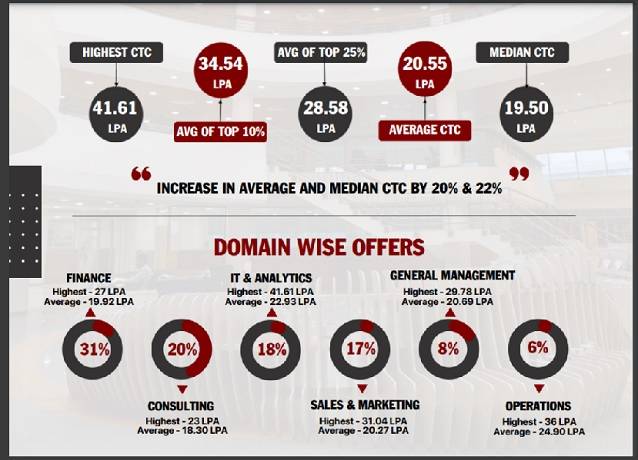 IIM Trichy Final Placements 2023