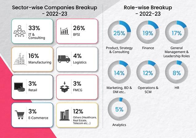 IIM Visakhapatnam Placements 2023