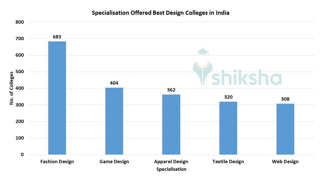Best Design Colleges in India - 2023 Fees, Courses, Admissions, Placements