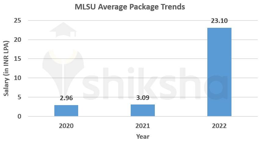 MLSU average package trends