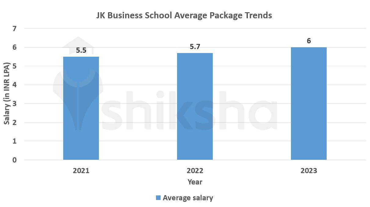 JK Business School Placements 2023 Highest Package INR 10 LPA, Average