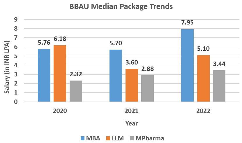 BBAU placement package trends