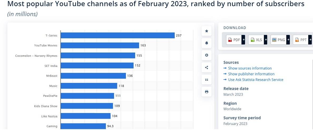 popular youtube channels
