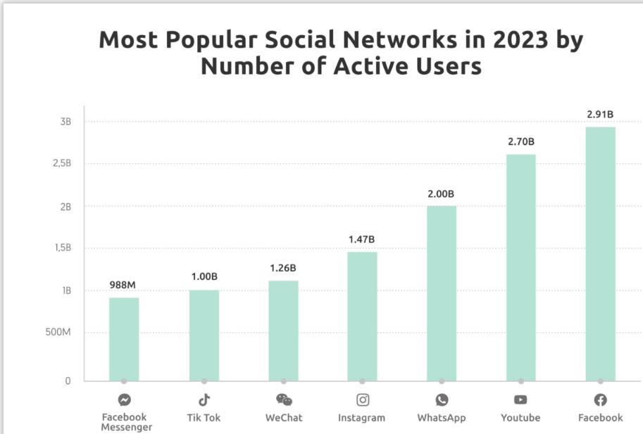 Youtube monthly users