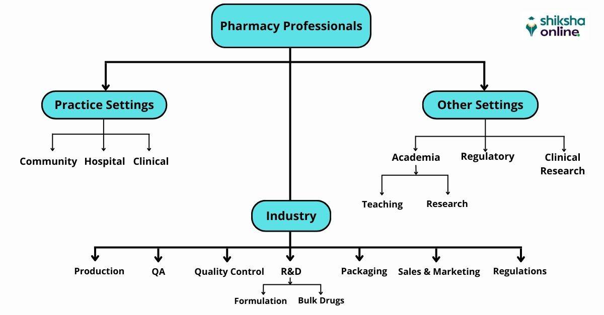 Career Prospects in Pharmacy