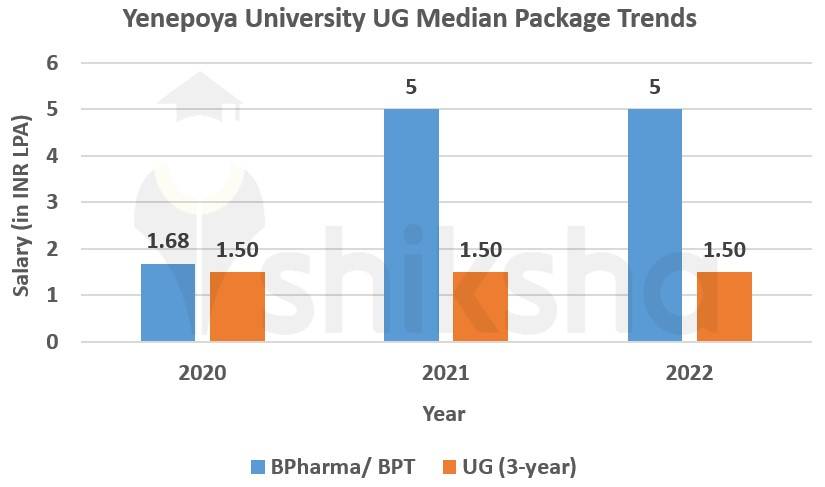 Yenepoya University placement package