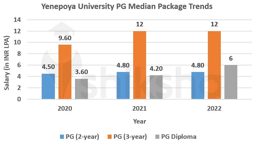 Yenepoya University Placement Package