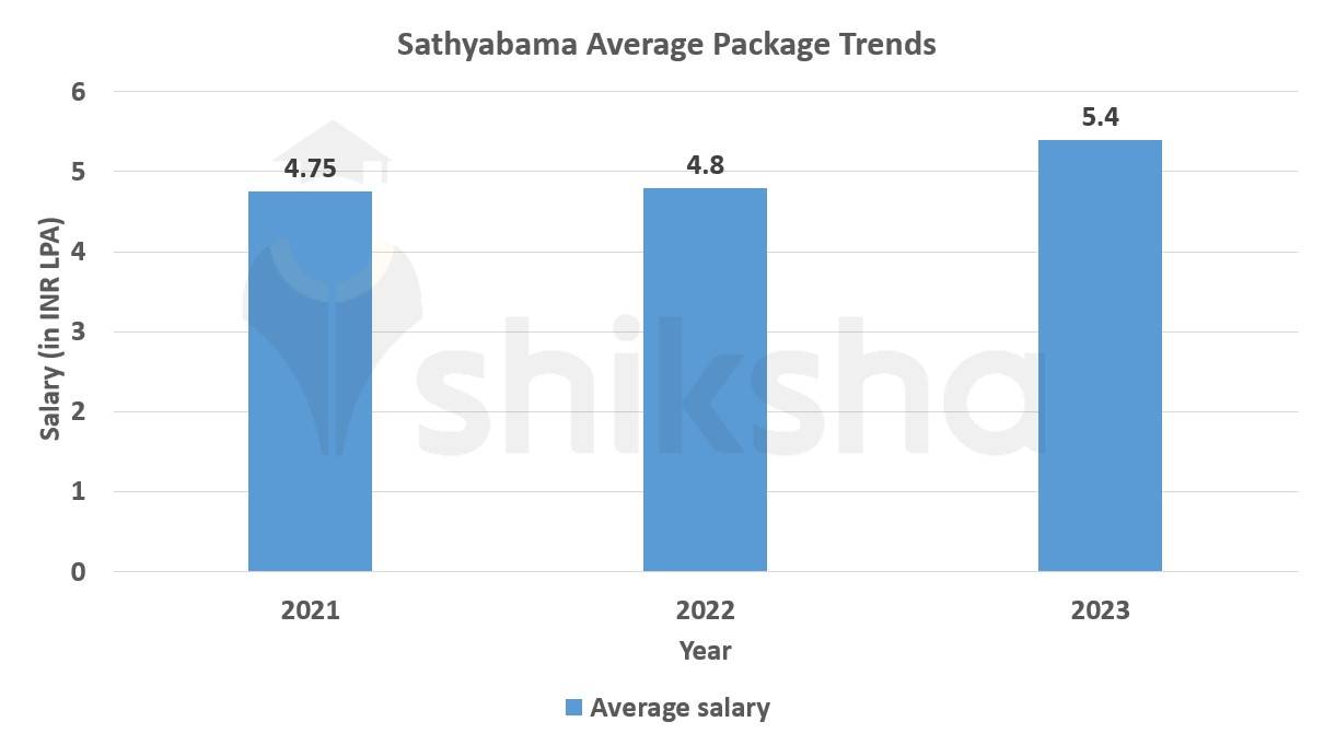 Sathyabama average package