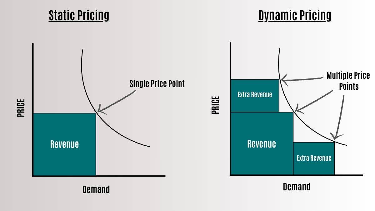Dynamic Pricing A Complete Guide
