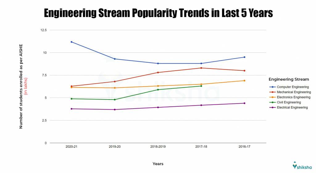 Engineering Stream Popularity Trends in Last 5 Years