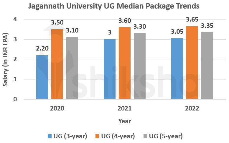 Jagannath University placement package trends