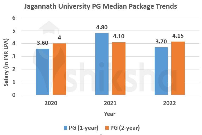 Jagannath University placement package trends