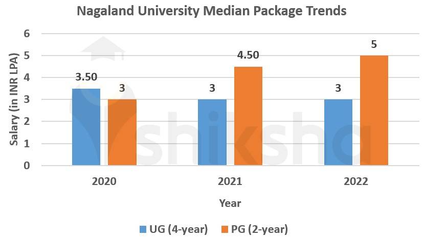 Nagaland University placement package trends