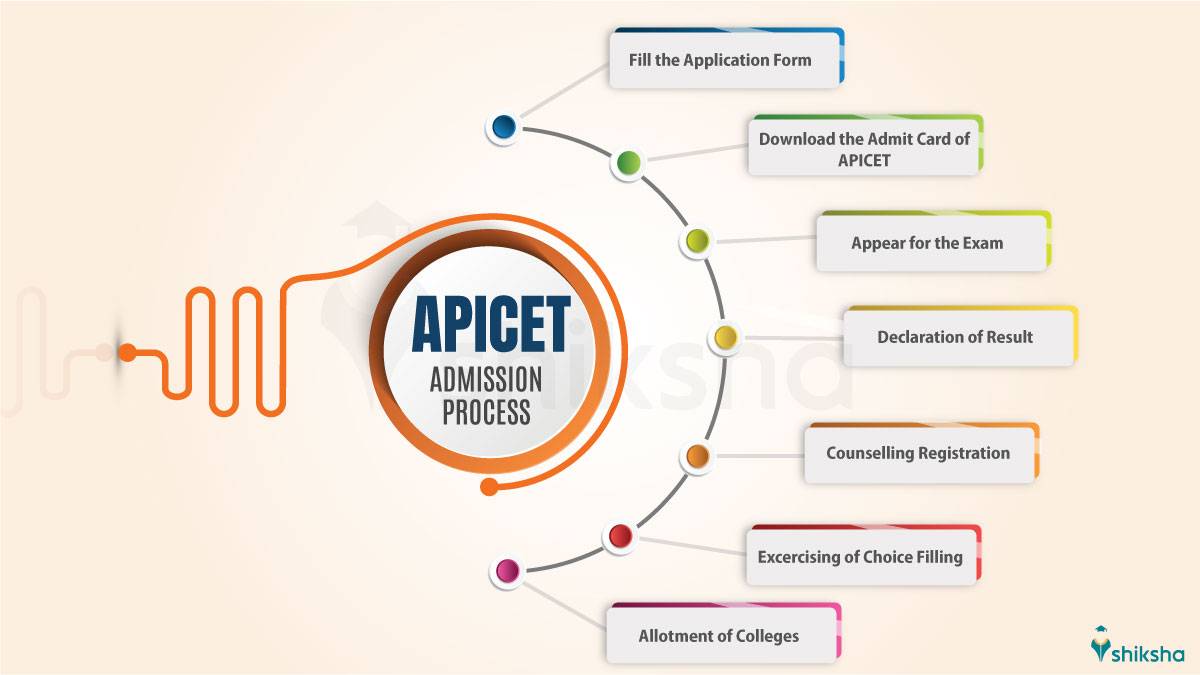 AP ICET Admission Process