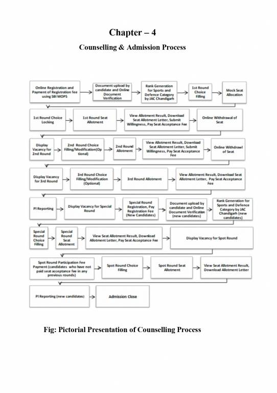 JAC Chandigarh Admission Process