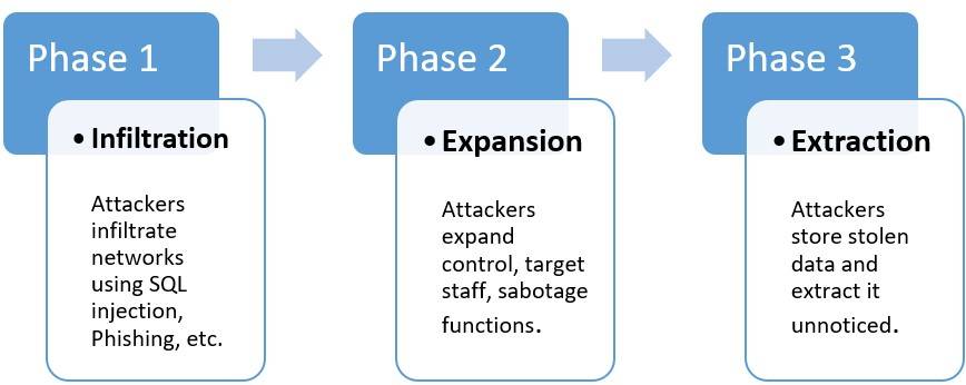 Advanced Persistent Threat (APT)