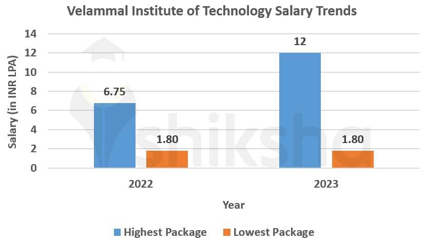 Velammal Institute of Technology placements