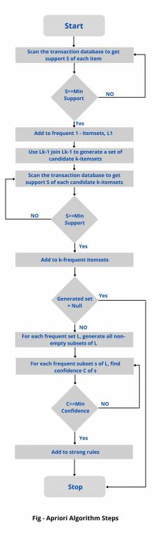Data Mining: Frequent Itemset Mining, Association Rules, and Apriori ...