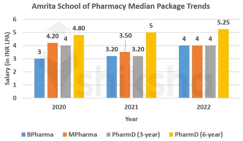 Amrita School of Pharmacy placement package trends