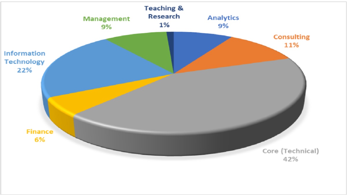 IIT Delhi Placement Chart