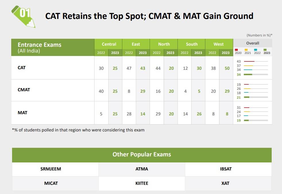 CAT Retains Top MBA Exam Spot; CMAT & MAT Gain Ground Shiksha MBA