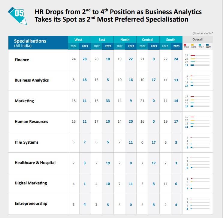 CAT Retains Top MBA Exam Spot; CMAT & MAT Gain Ground Shiksha MBA