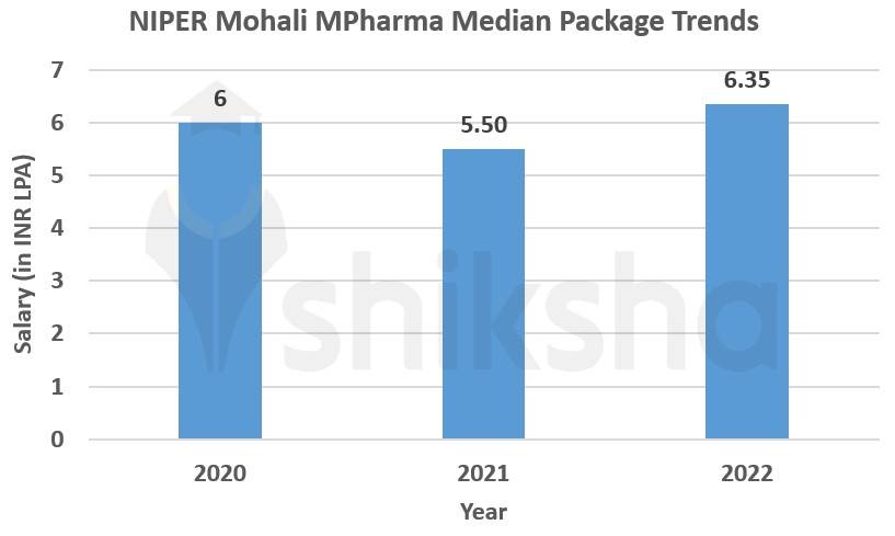 NIPER Mohali placement salary trends