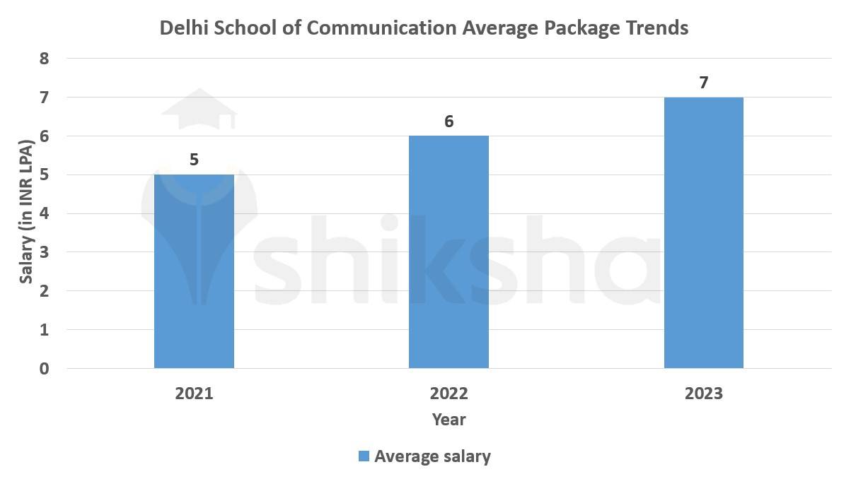 Delhi School of Communication average package