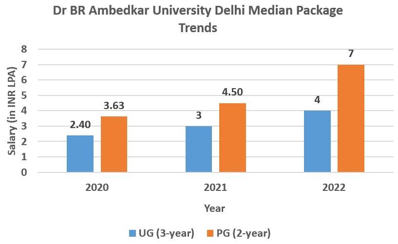 Dr BR Ambedkar University Delhi placement package trends