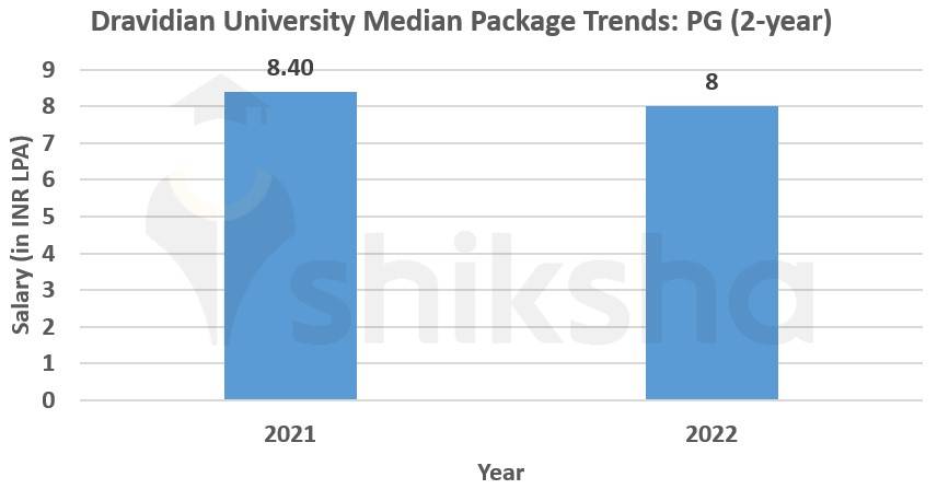 Dravidian University placement package trends