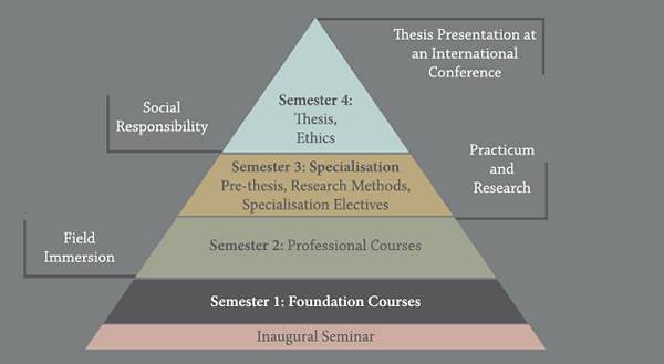 Ahmedabad University MMS in Heritage Management Course structure