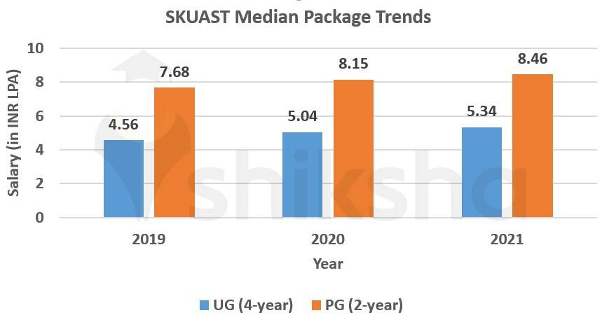 SKUAST Placement Package Trends