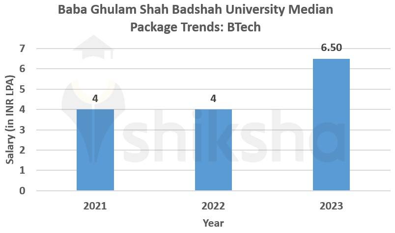Baba Ghulam Shah Badshah University placement package trends