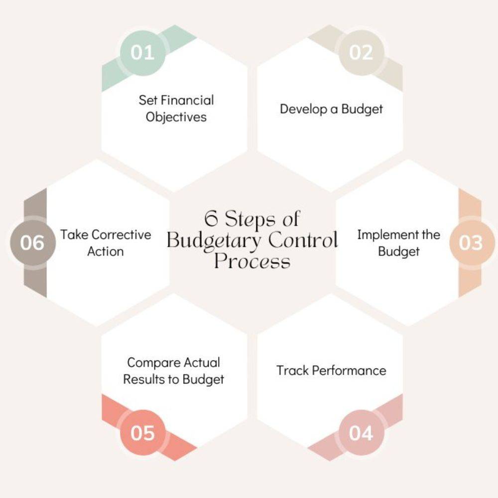 Budgetary Control Meaning, Objectives, and Advantages Shiksha Online