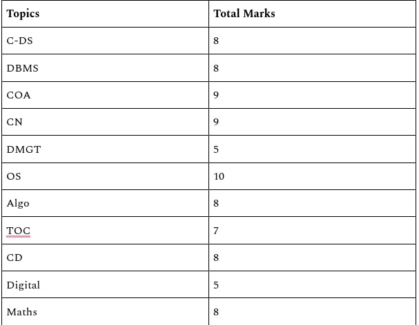 GATE-2024-CS-Paper-Analysis-February-10