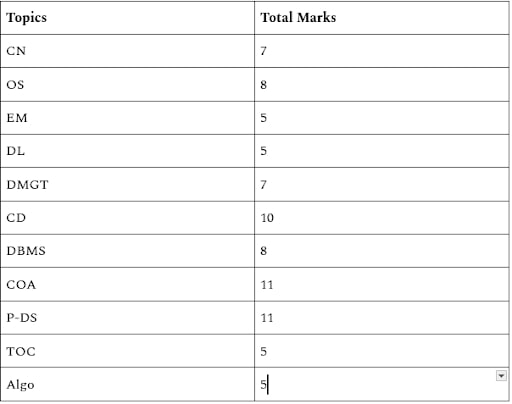GATE-2024-February-10-CS-Paper-Analysis-Shift-2
