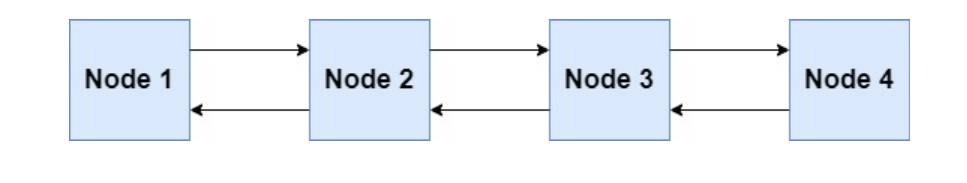 Doubly Linked Lists - Shiksha Online